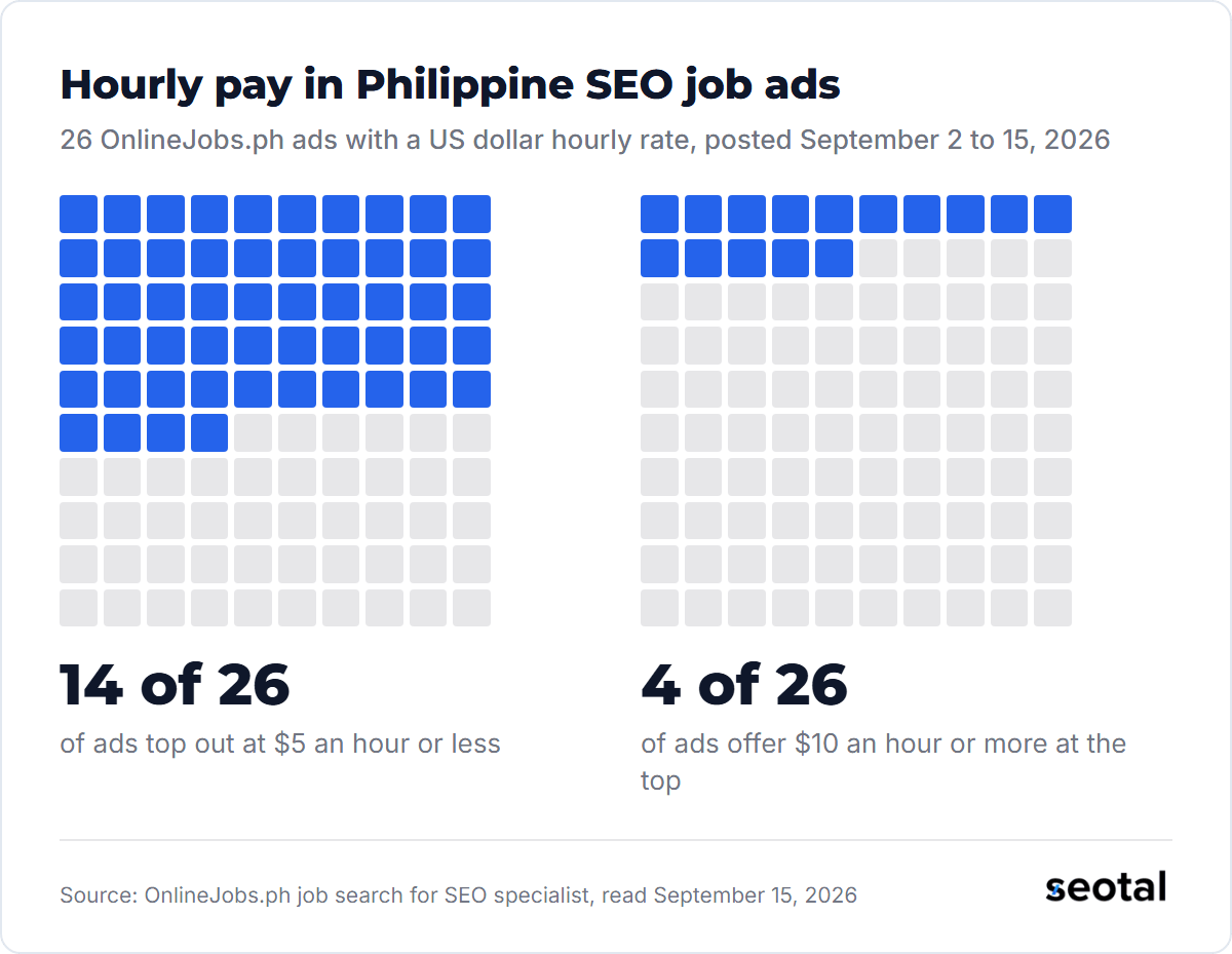 Of 26 OnlineJobs.ph SEO ads with a US dollar hourly rate, 14 top out at $5 an hour or less and 4 reach $10 an hour or more
