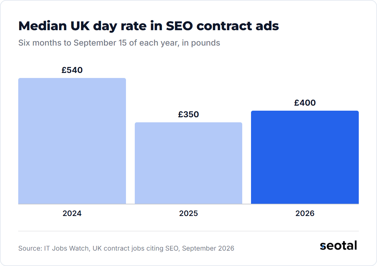 Median UK day rate in SEO contract ads: £540 in 2024, £350 in 2025 and £400 in 2026, six months to September 15 of each year