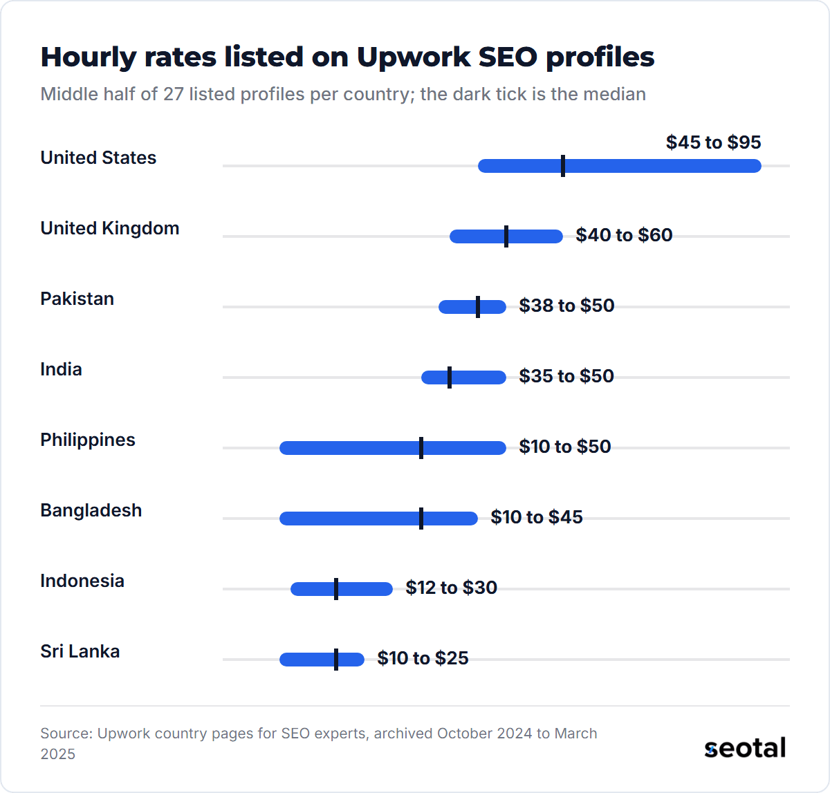 Hourly rates listed on 27 Upwork SEO profiles per country, middle half with median: United States $45 to $95, median $60; United Kingdom $40 to $60, median $50; Pakistan $38 to $50; India $35 to $50; Philippines $10 to $50; Bangladesh $10 to $45; Indonesia $12 to $30; Sri Lanka $10 to $25