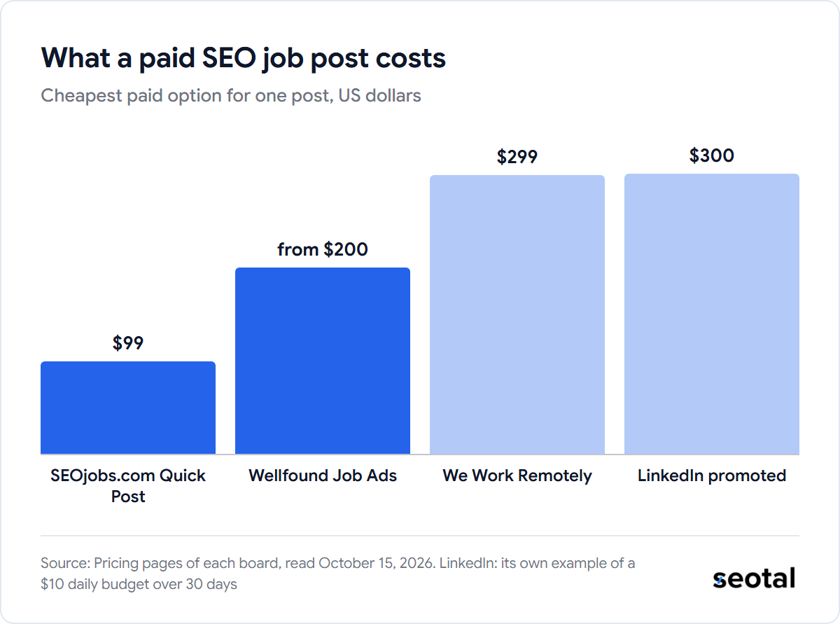 What a paid SEO job post costs: SEOjobs.com Quick Post $99, Wellfound Job Ads from $200, We Work Remotely $299, LinkedIn promoted $300