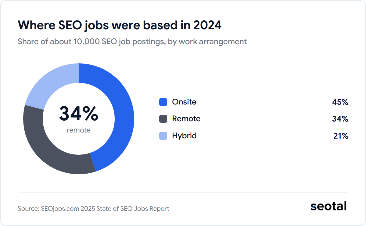 Where SEO jobs were based in 2024: onsite 45%, remote 34%, hybrid 21%