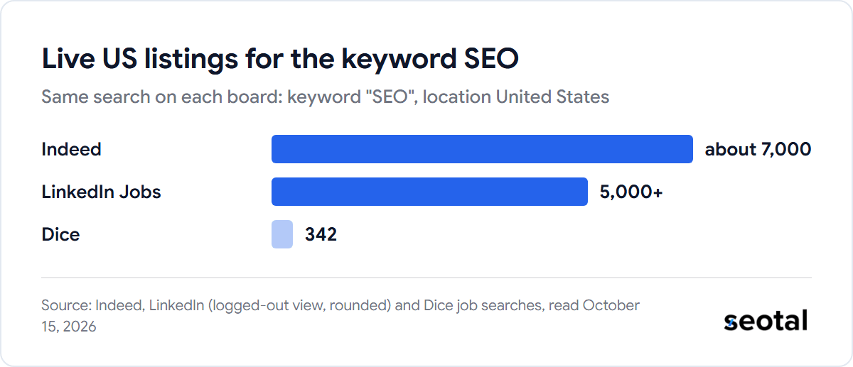 Live US listings for the keyword SEO: Indeed about 7,000, LinkedIn Jobs 5,000+, Dice 342