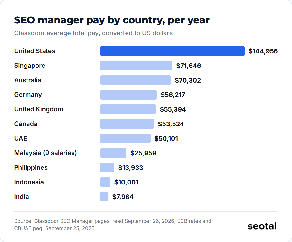 SEO manager pay per year in US dollars: United States $144,956, Singapore $71,646, Australia $70,302, Germany $56,217, UK $55,394, Canada $53,524, UAE $50,101, Malaysia $25,959, Philippines $13,933, Indonesia $10,001, India $7,984