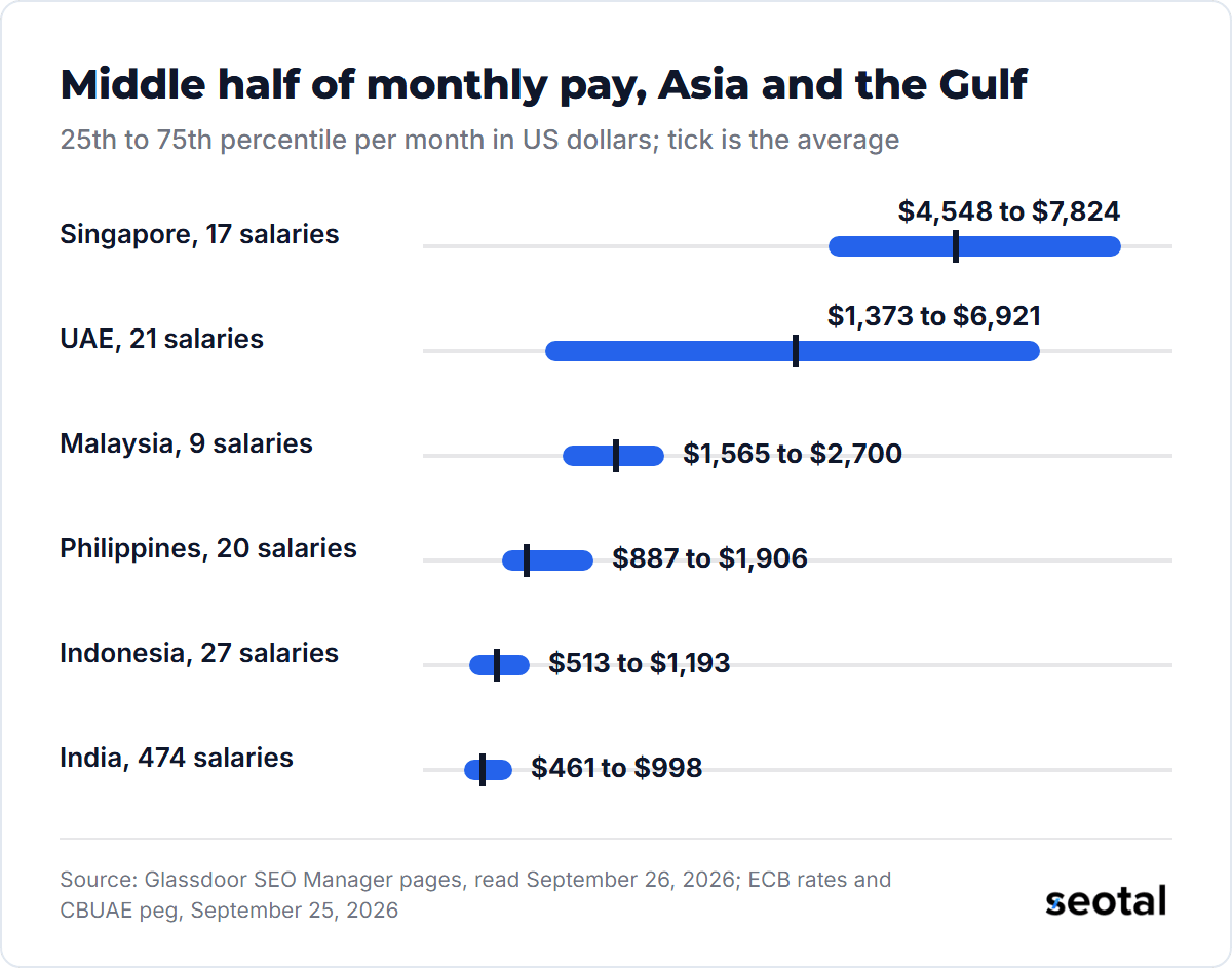 Middle half of SEO manager pay per month in US dollars: Singapore $4,548 to $7,824, UAE $1,373 to $6,921, Malaysia $1,565 to $2,700, Philippines $887 to $1,906, Indonesia $513 to $1,193, India $461 to $998