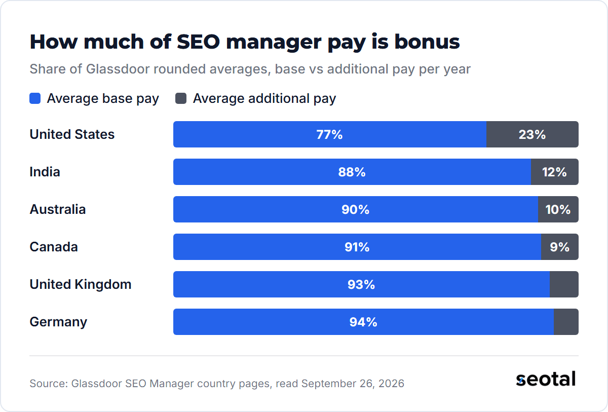 Additional pay as a share of Glassdoor average pay: United States 23%, India 12%, Australia 10%, Canada 9%, UK 7%, Germany 6%