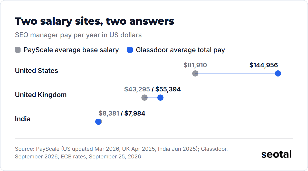 PayScale average base salary against Glassdoor average total pay: US $81,910 vs $144,956, UK $43,295 vs $55,394, India $8,381 vs $7,984