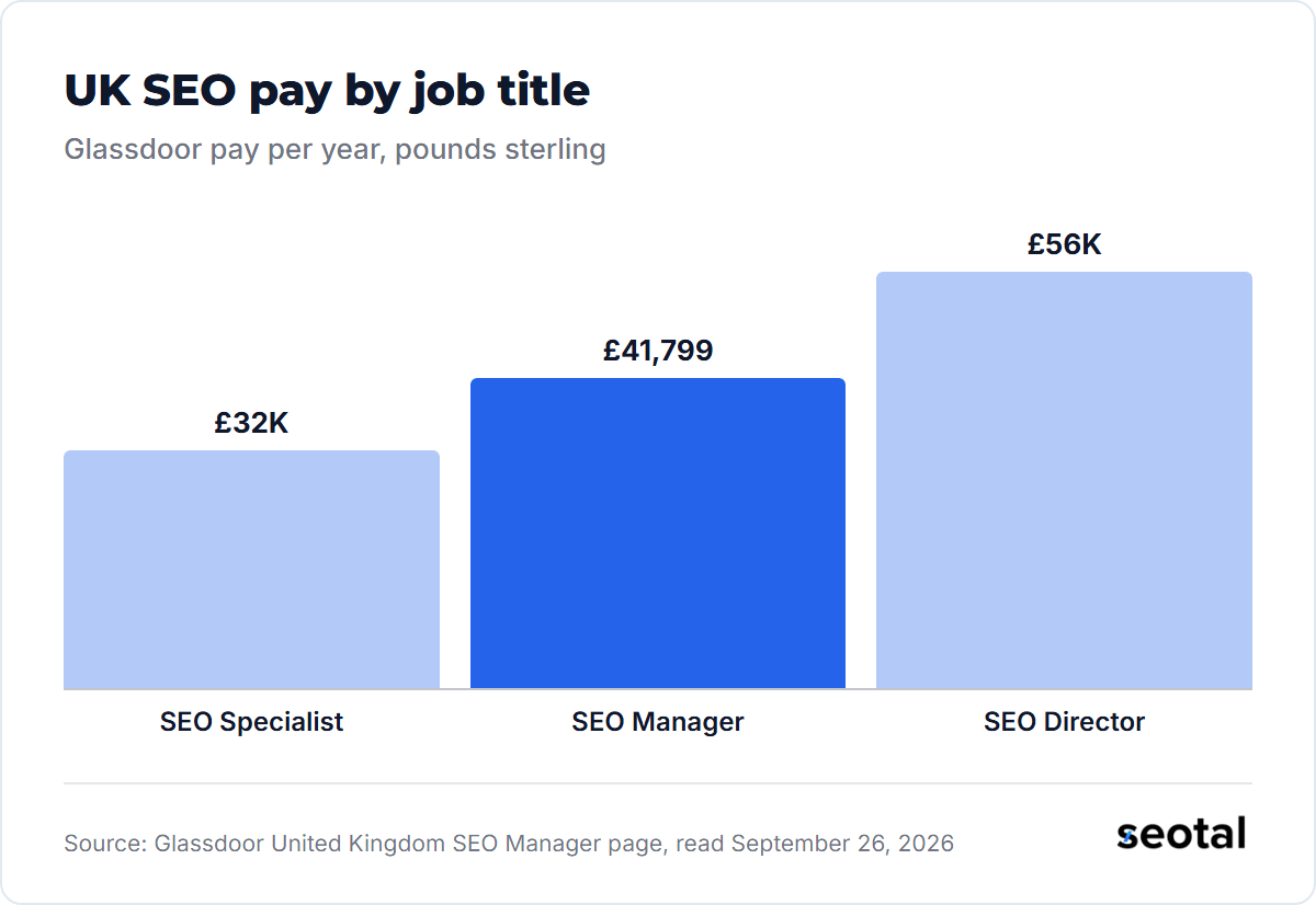 Glassdoor UK pay by title: SEO Specialist £32K, SEO Manager £41,799, SEO Director £56K