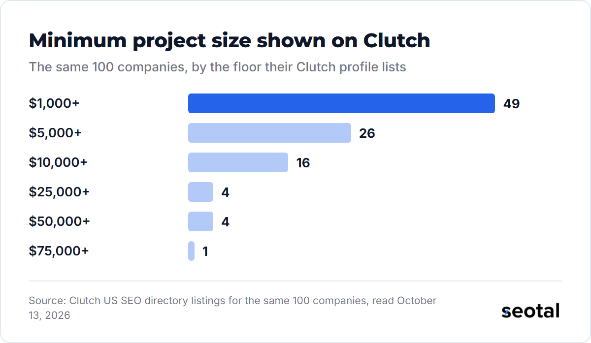 Minimum project size on the Clutch profiles of the same 100 companies: 49 at $1,000 or more, 26 at $5,000 or more, 16 at $10,000 or more, 4 at $25,000 or more, 4 at $50,000 or more and 1 at $75,000 or more