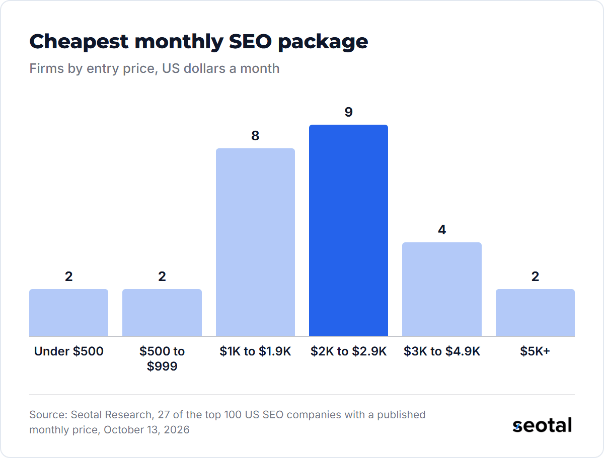 Of 27 top US SEO companies with a published monthly price, 2 start under $500, 2 at $500 to $999, 8 at $1,000 to $1,999, 9 at $2,000 to $2,999, 4 at $3,000 to $4,999 and 2 at $5,000 or more