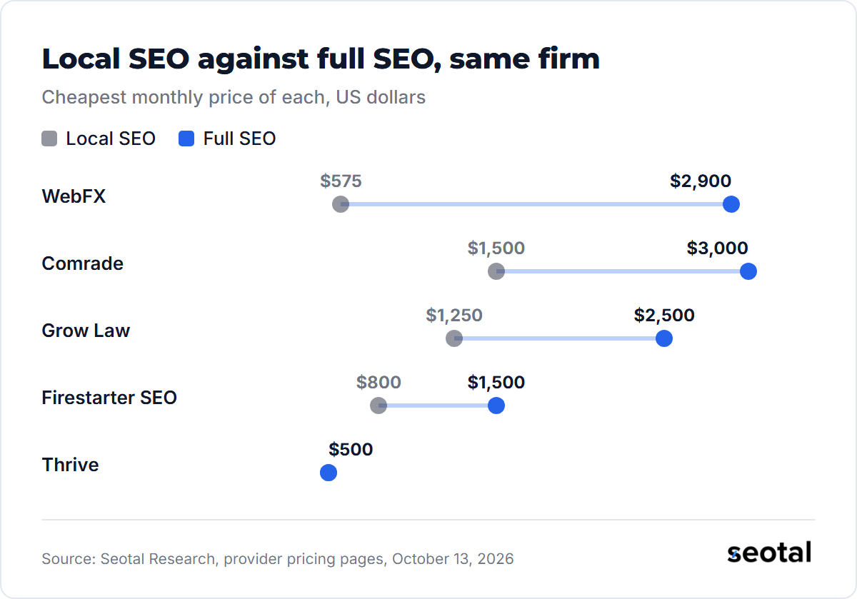 Cheapest local SEO package against cheapest full SEO package at the same firm: WebFX $575 against $2,900, Comrade $1,500 against $3,000, Grow Law $1,250 against $2,500, Firestarter SEO $800 against $1,500, and Thrive $500 for both