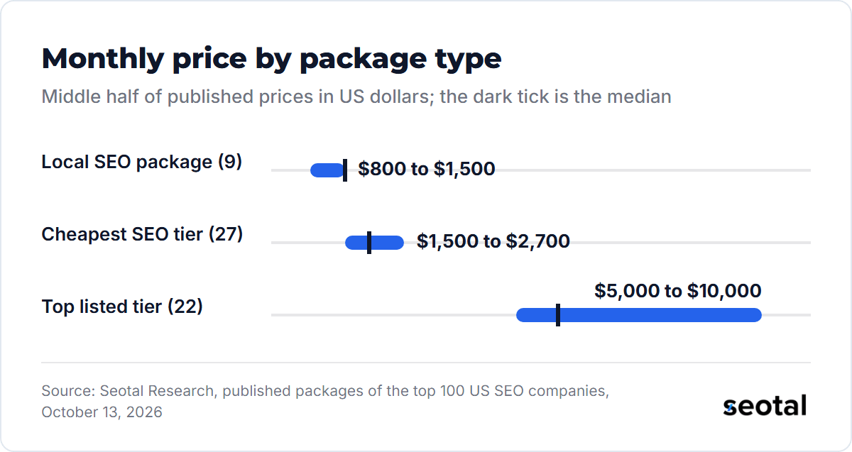 Middle half of published monthly prices: local SEO packages $800 to $1,500 with a median of $1,500, cheapest SEO tiers $1,500 to $2,700 with a median of $2,000, and top listed tiers $5,000 to $10,000 with a median of $5,850