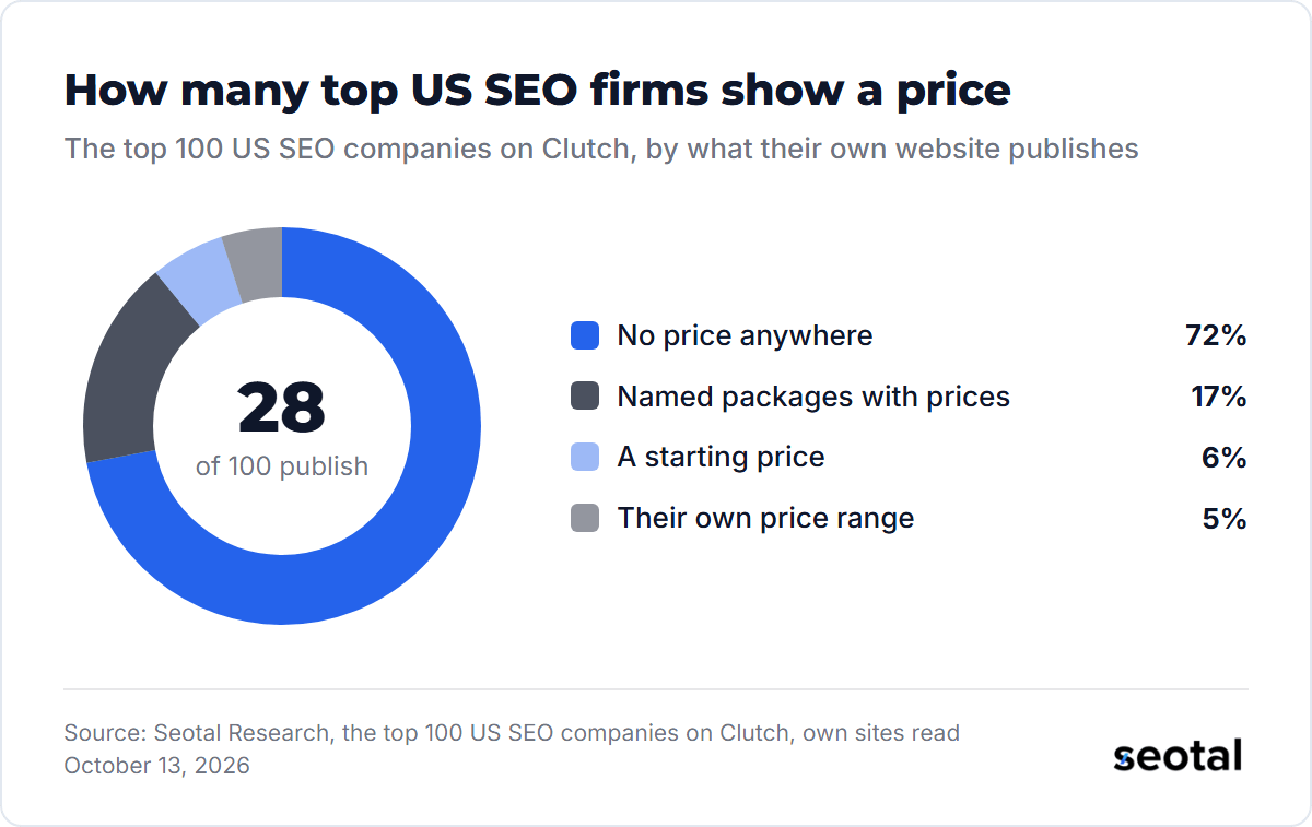 Of the top 100 US SEO companies on Clutch, 72 publish no price, 17 publish named packages with prices, 6 publish a starting price and 5 publish their own price range