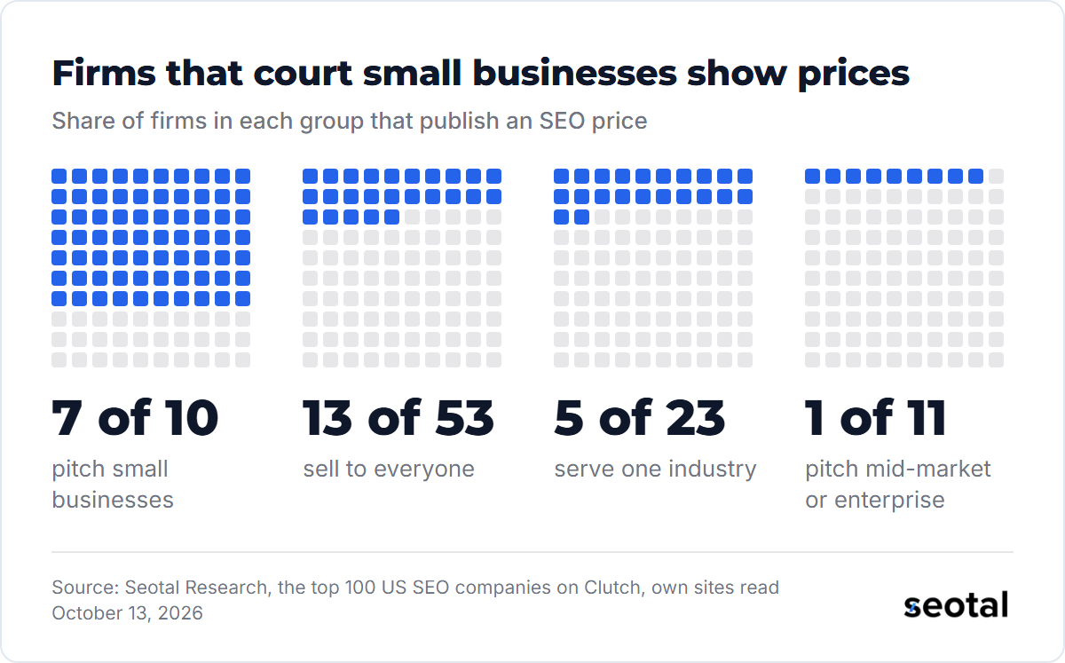 Share of firms that publish an SEO price: 7 of 10 that pitch small businesses, 13 of 53 that sell to everyone, 5 of 23 that serve one industry and 1 of 11 that pitch mid-market or enterprise