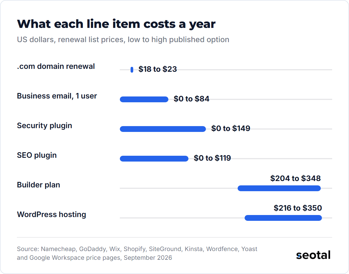 Annual costs run $18 to $23 for a .com renewal, $0 to $84 for one email user, $0 to $149 for a security plugin, $0 to $119 for an SEO plugin, $204 to $348 for a builder plan and $216 to $350 for WordPress hosting