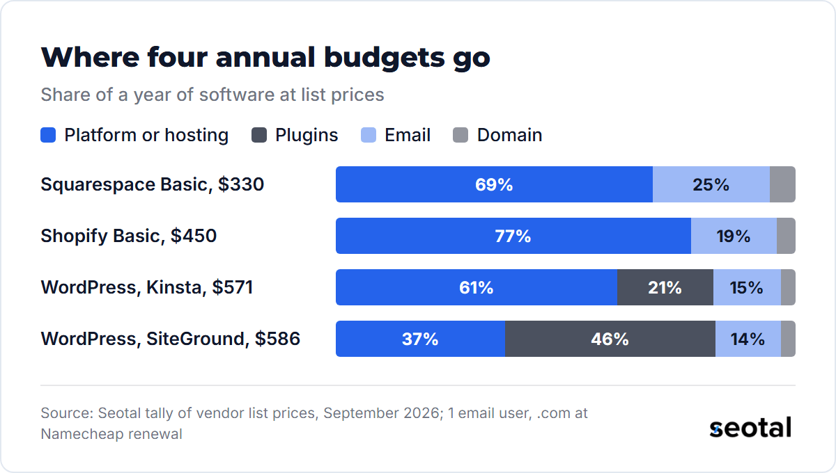 Of four annual budgets, Squarespace Basic totals $330 with 69% on the plan, Shopify Basic $450 with 77% on the plan, WordPress on Kinsta $571 with 21% on plugins and WordPress on SiteGround $586 with 46% on plugins