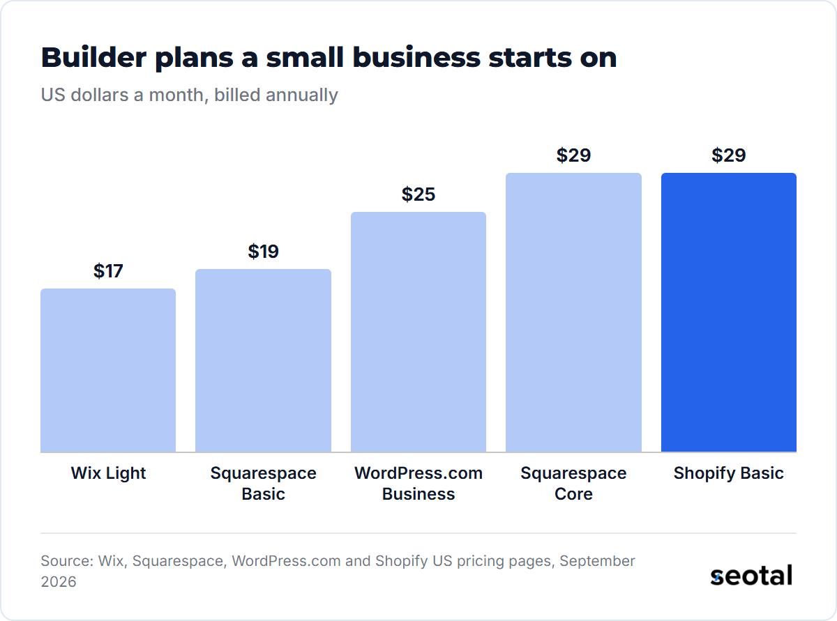 Entry plans billed annually cost $17 a month for Wix Light, $19 for Squarespace Basic, $25 for WordPress.com Business, $29 for Squarespace Core and $29 for Shopify Basic