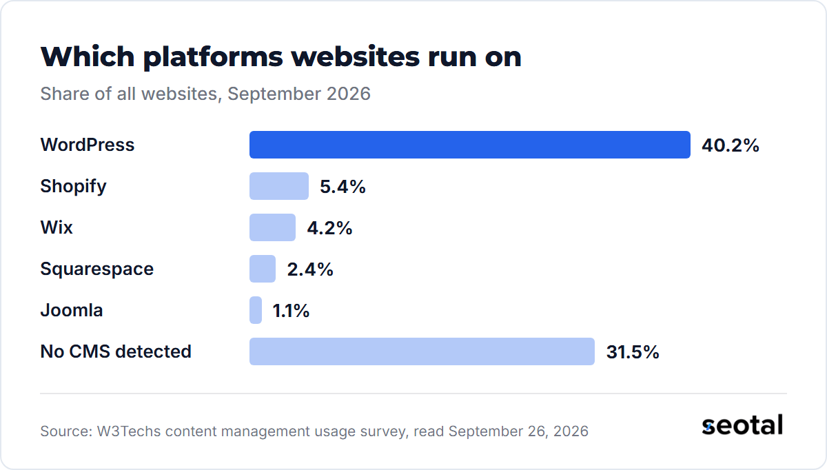 WordPress runs 40.2% of all websites, against 5.4% for Shopify, 4.2% for Wix, 2.4% for Squarespace and 1.1% for Joomla, while 31.5% use no detected CMS