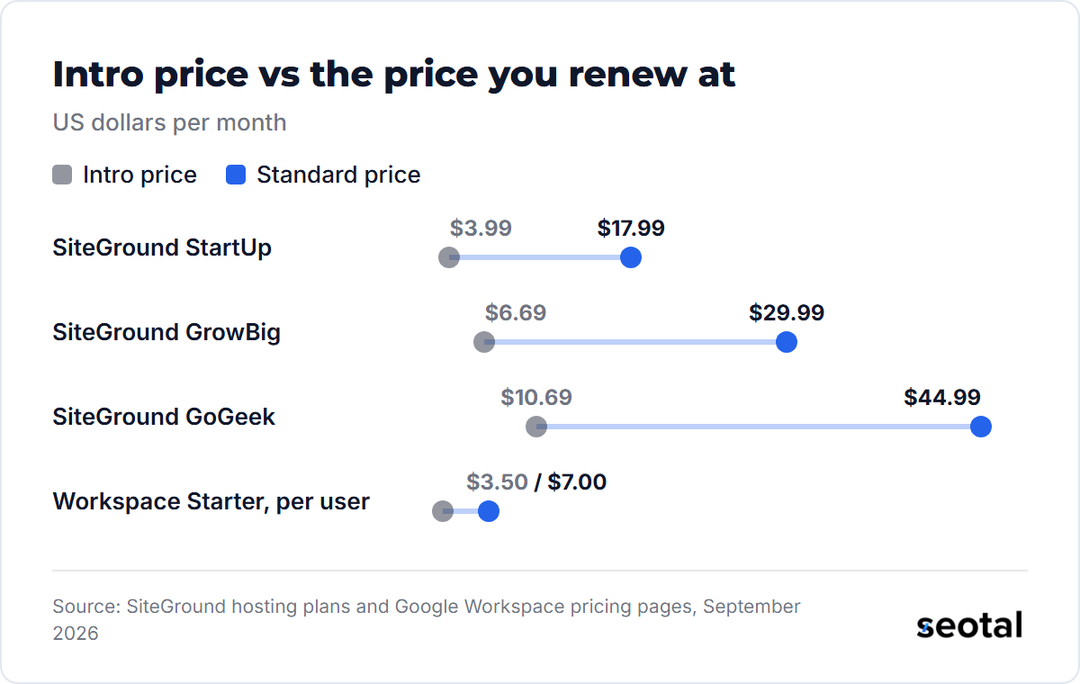 SiteGround StartUp goes from $3.99 to $17.99 a month at renewal, GrowBig from $6.69 to $29.99, GoGeek from $10.69 to $44.99, and Google Workspace Starter from $3.50 to $7.00 per user