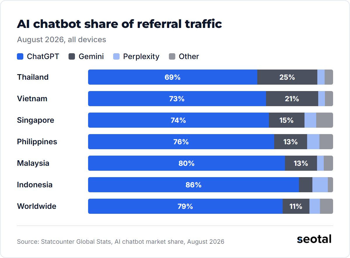 In August 2026 ChatGPT sent 69% of AI chatbot referrals in Thailand and Gemini 25%, while in Indonesia ChatGPT sent 86%, Perplexity 6% and Gemini 5%