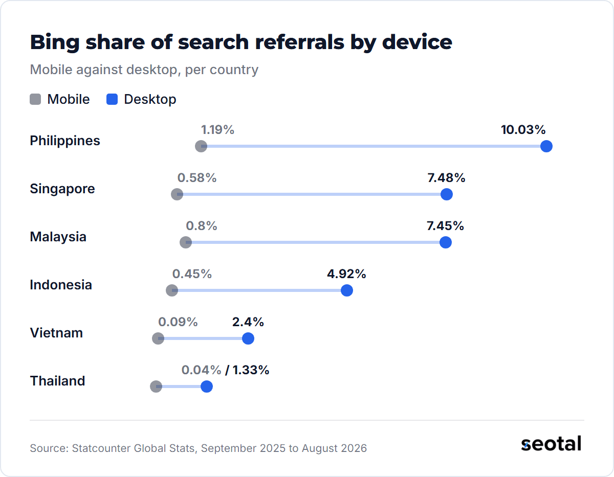 Bing sends 10.03% of desktop search referrals in the Philippines against 1.19% on mobile, 7.48% against 0.58% in Singapore and 1.33% against 0.04% in Thailand