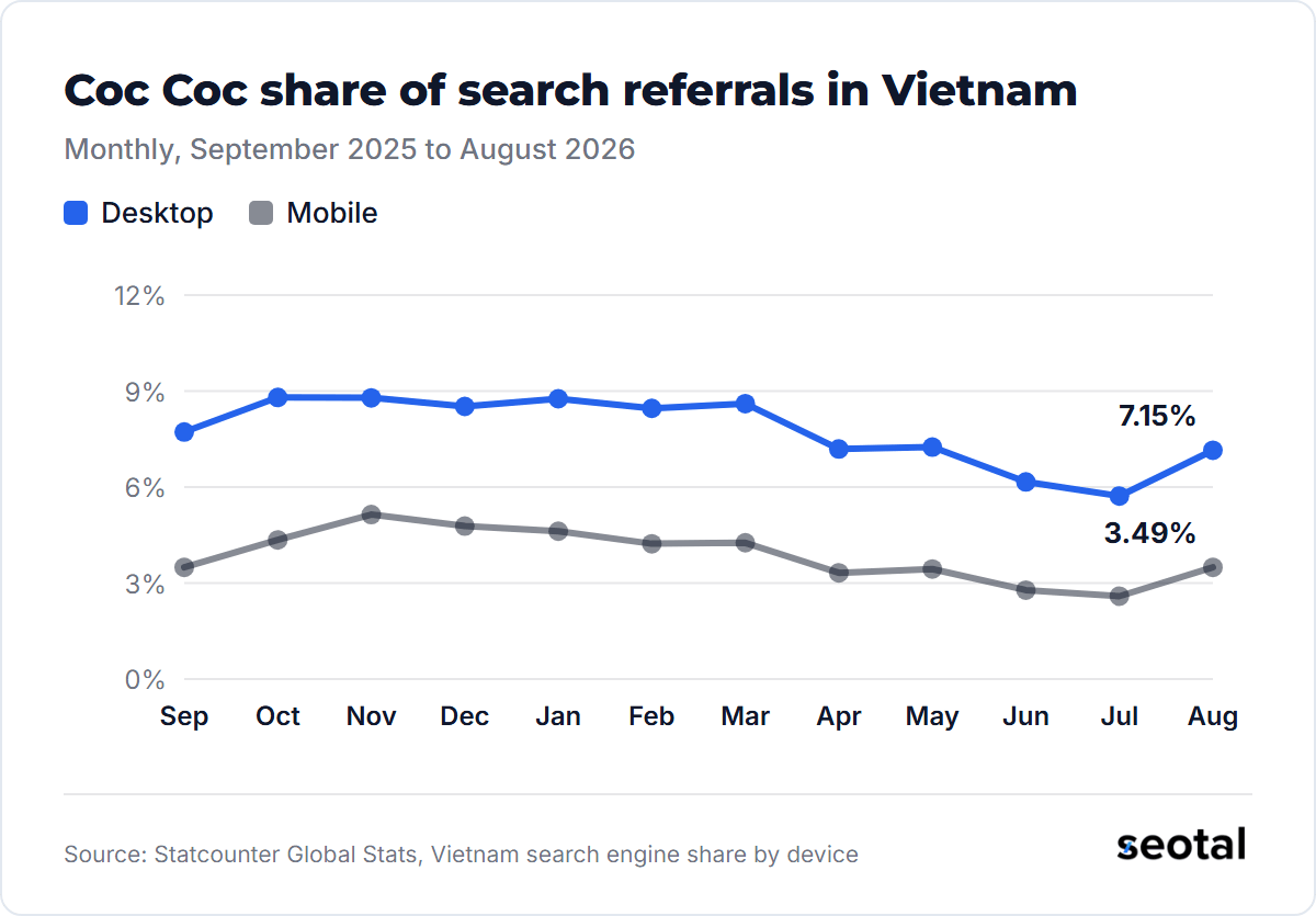 Coc Coc desktop share in Vietnam peaked at 8.8% in October 2025 and ended August 2026 at 7.15%, while its mobile share moved between 2.59% and 5.14%