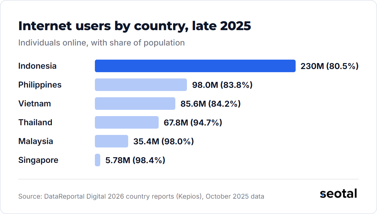 Indonesia has 230 million internet users at 80.5% penetration, the Philippines 98.0 million at 83.8%, Vietnam 85.6 million at 84.2%, Thailand 67.8 million, Malaysia 35.4 million and Singapore 5.78 million at 98.4%