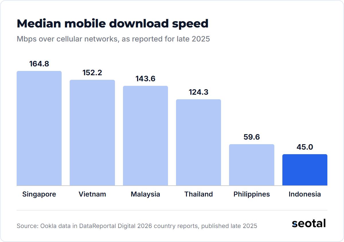 Median mobile download speed is 164.8 Mbps in Singapore, 152.2 in Vietnam, 143.6 in Malaysia, 124.3 in Thailand, 59.6 in the Philippines and 45.0 in Indonesia
