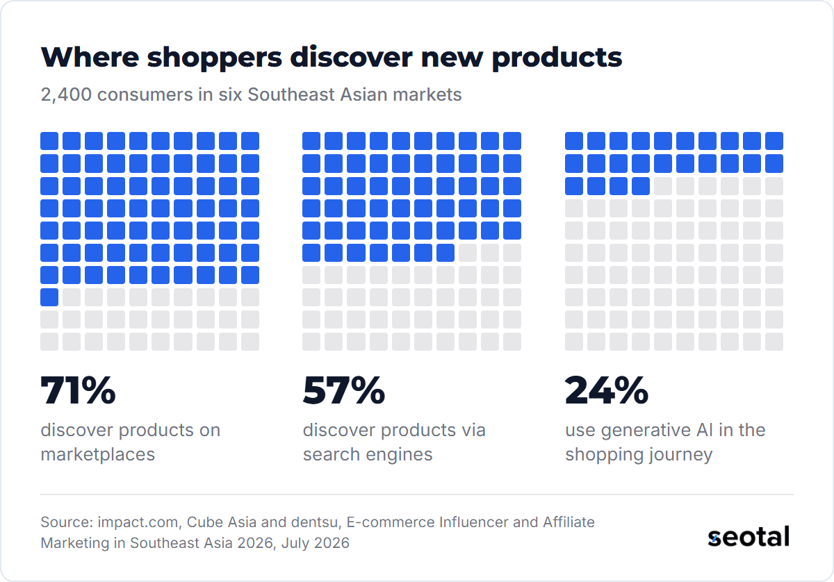 71% of Southeast Asian shoppers discover products on marketplaces, 57% via search engines, and 24% use generative AI in their shopping journey