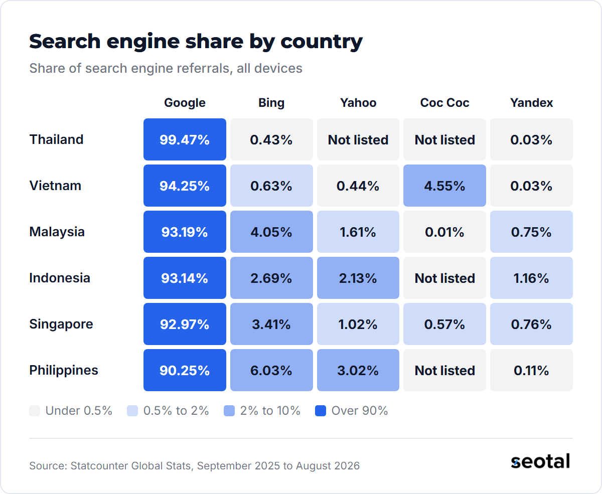 Google holds 99.47% of search referrals in Thailand, 94.25% in Vietnam, 93.19% in Malaysia, 93.14% in Indonesia, 92.97% in Singapore and 90.25% in the Philippines, with Bing between 0.43% and 6.03%