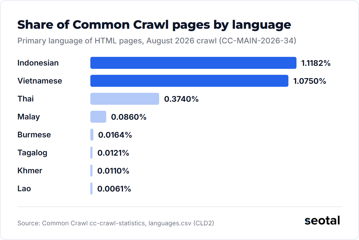 Indonesian is 1.1182% of Common Crawl's August 2026 pages and Vietnamese 1.0750%, followed by Thai at 0.3740%, Malay at 0.0860%, Burmese at 0.0164%, Tagalog at 0.0121%, Khmer at 0.0110% and Lao at 0.0061%