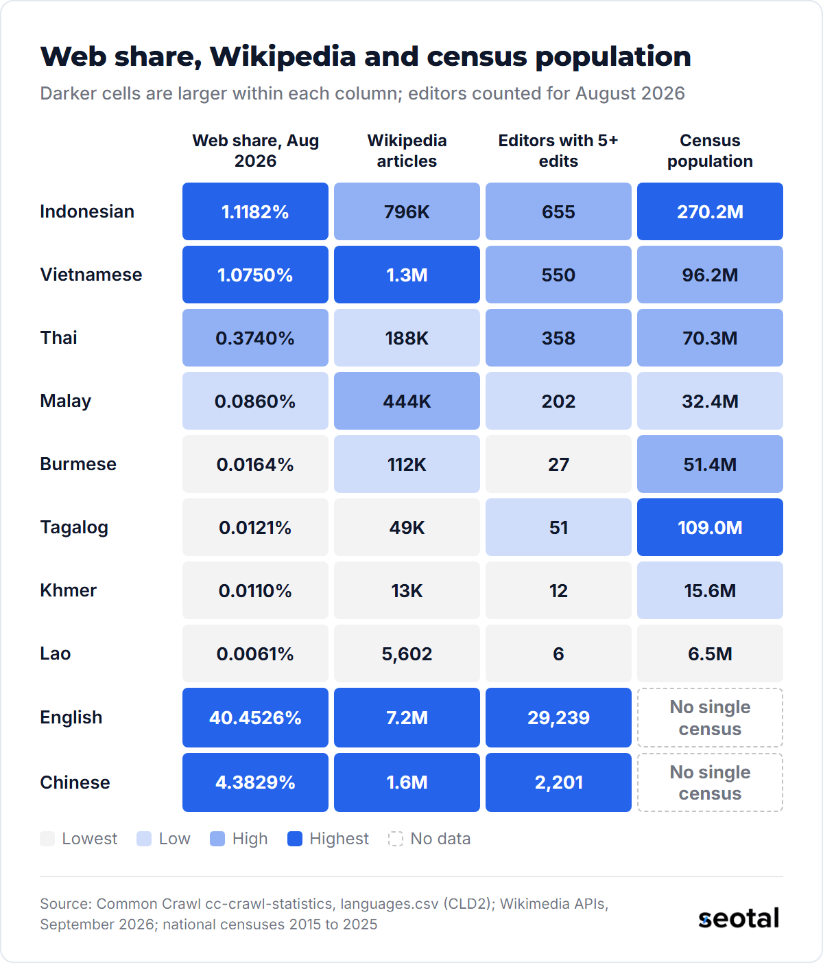 Among the eight Southeast Asian languages, Indonesian leads on web share at 1.1182% and census population at 270.2 million, Vietnamese leads on Wikipedia articles at 1.3 million, and Lao is lowest on every measure with 5,602 articles and 6 editors making five or more edits