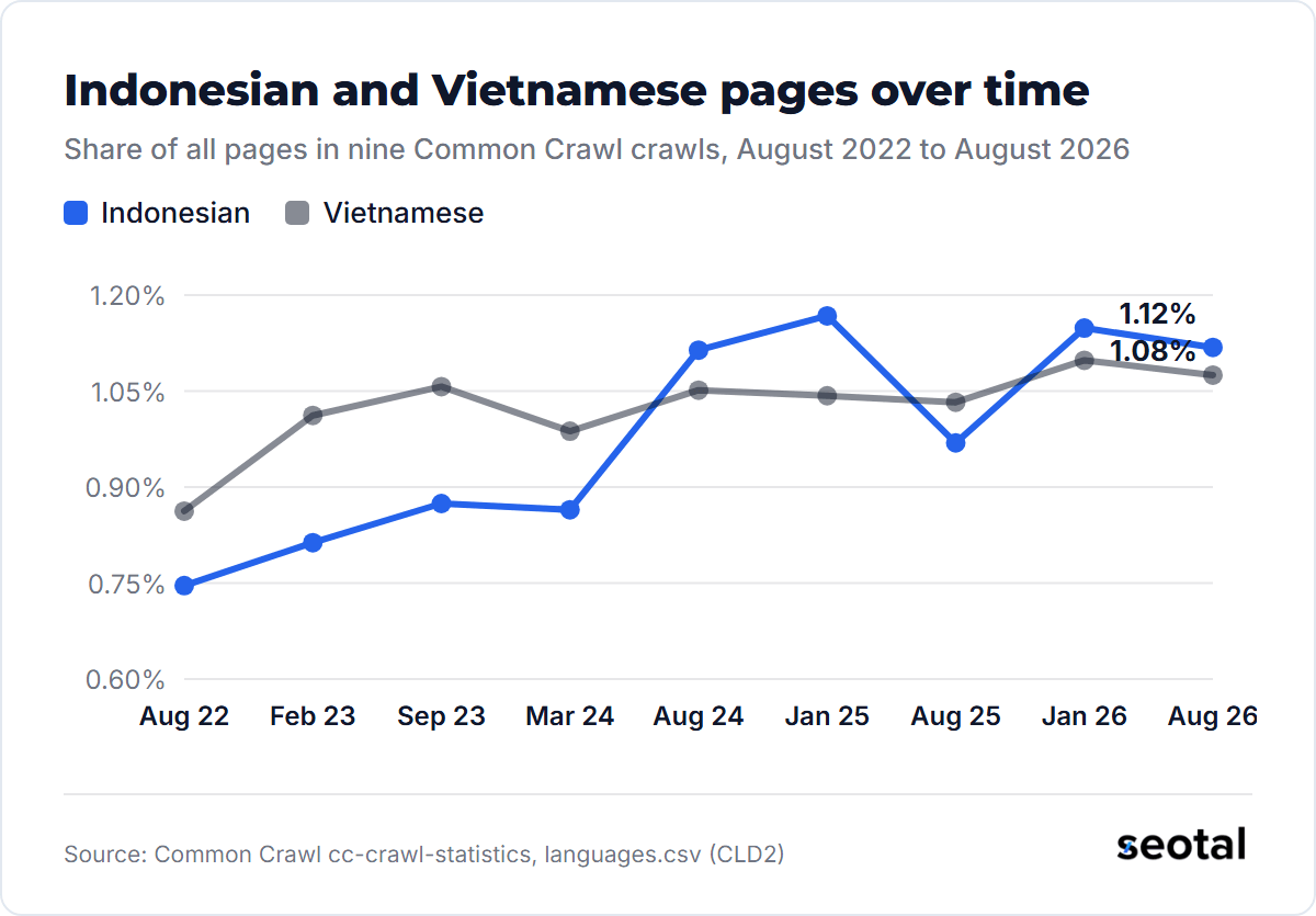 Indonesian rose from 0.75% of Common Crawl pages in August 2022 to 1.12% in August 2026, passing Vietnamese, which rose from 0.86% to 1.08%