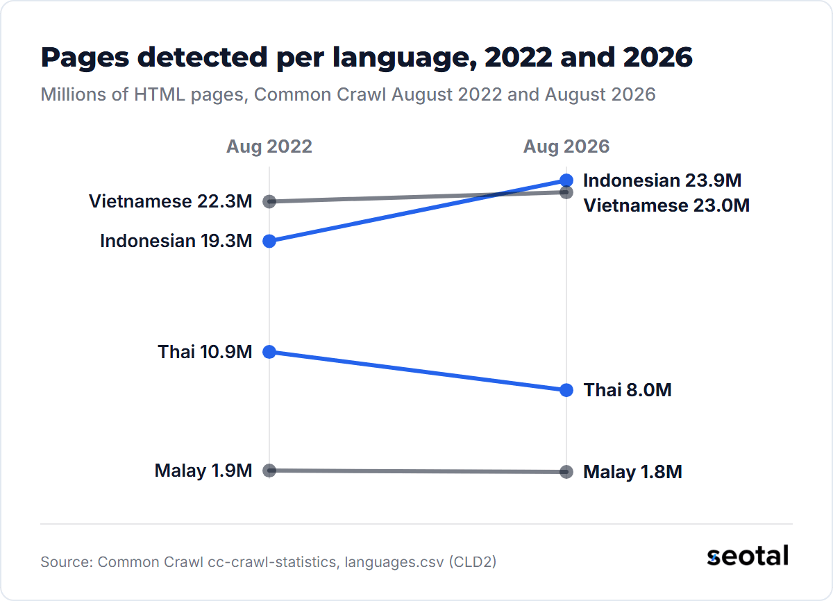 Indonesian pages rose from 19.3 million in August 2022 to 23.9 million in August 2026 and Vietnamese from 22.3 million to 23.0 million, while Thai fell from 10.9 million to 8.0 million and Malay from 1.9 million to 1.8 million