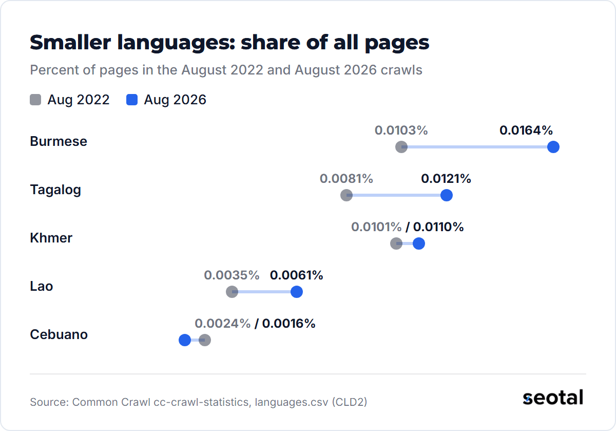Burmese rose from 0.0103% to 0.0164% of Common Crawl pages between August 2022 and August 2026, Tagalog from 0.0081% to 0.0121%, Khmer from 0.0101% to 0.0110% and Lao from 0.0035% to 0.0061%, while Cebuano fell from 0.0024% to 0.0016%