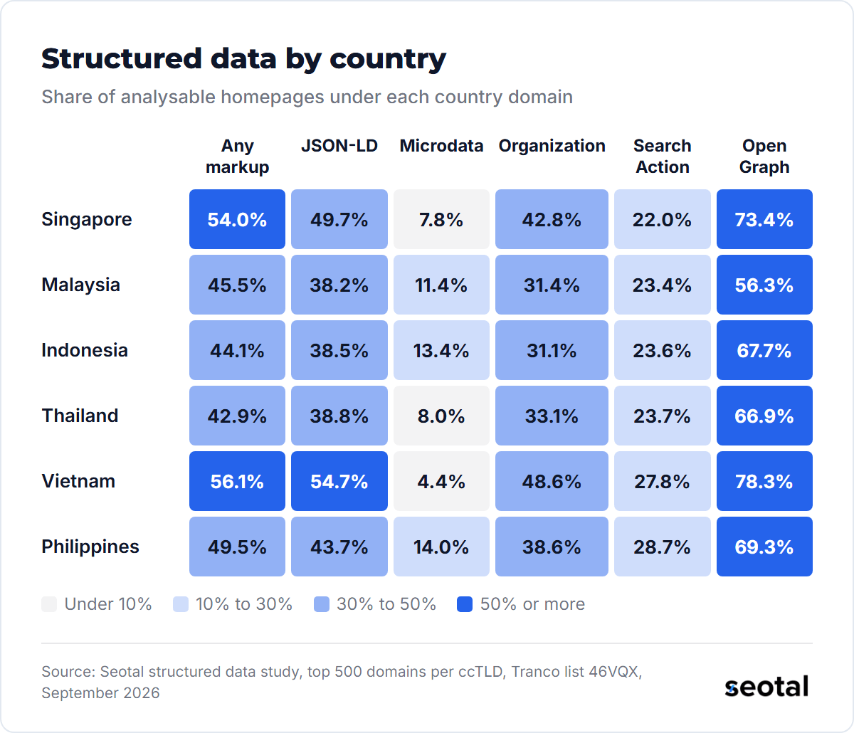 Vietnam leads with 56.1% of homepages carrying markup and 54.7% using JSON-LD, while Microdata ranges from 4.4% in Vietnam to 14.0% in the Philippines and Open Graph from 56.3% in Malaysia to 78.3% in Vietnam