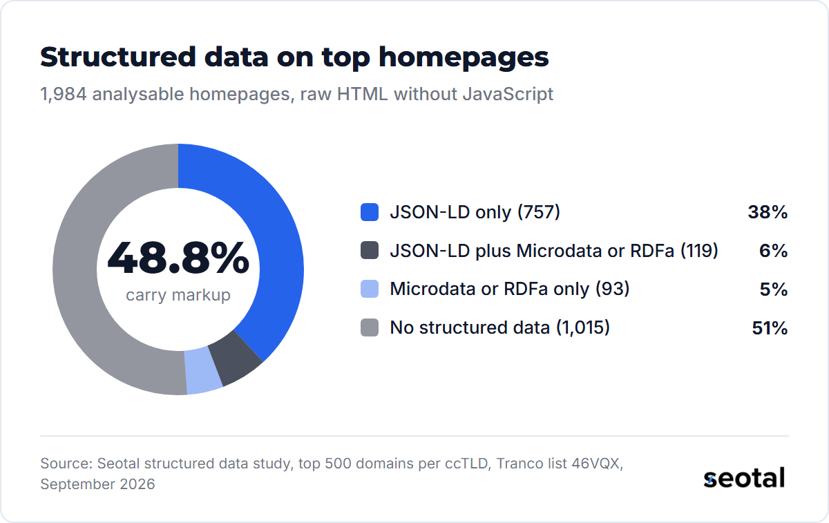 48.8% of 1,984 top Southeast Asian homepages carry structured data: 757 use JSON-LD only, 119 mix JSON-LD with Microdata or RDFa, 93 use Microdata or RDFa only, and 1,015 have none