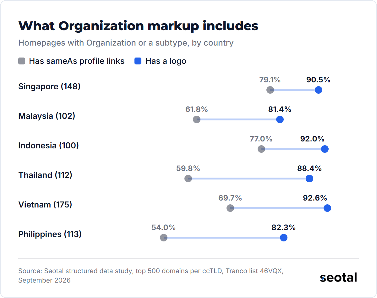 Among homepages with Organization markup, logo use ranges from 81.4% in Malaysia to 92.6% in Vietnam, while sameAs use ranges from 54.0% in the Philippines to 79.1% in Singapore