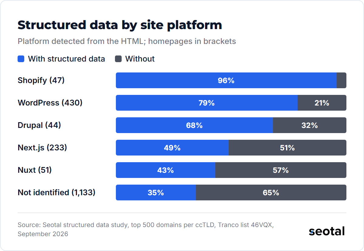 Structured data appears on 96% of Shopify homepages, 79% of WordPress, 68% of Drupal, 49% of Next.js, 43% of Nuxt and 35% of homepages with no detected platform
