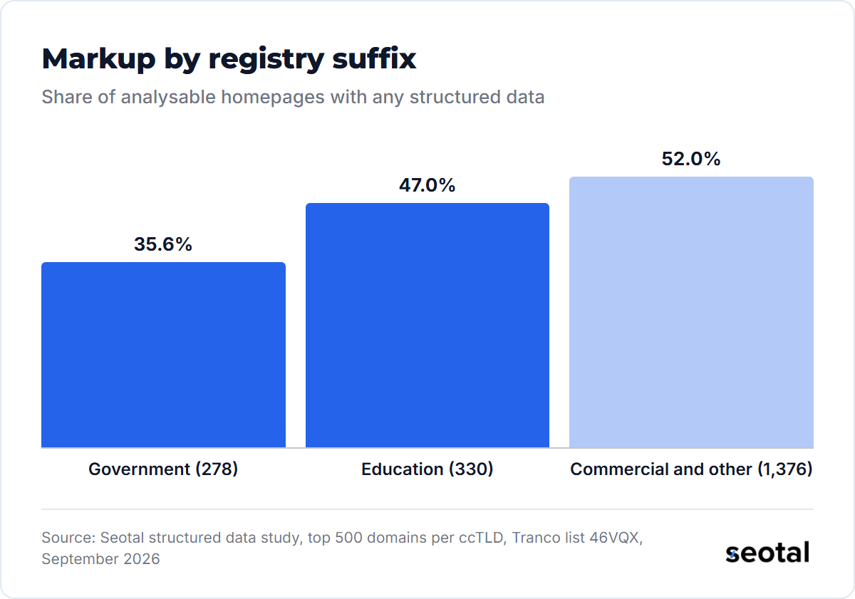 35.6% of analysable government homepages carry structured data, against 47.0% of education and 52.0% of commercial and other homepages