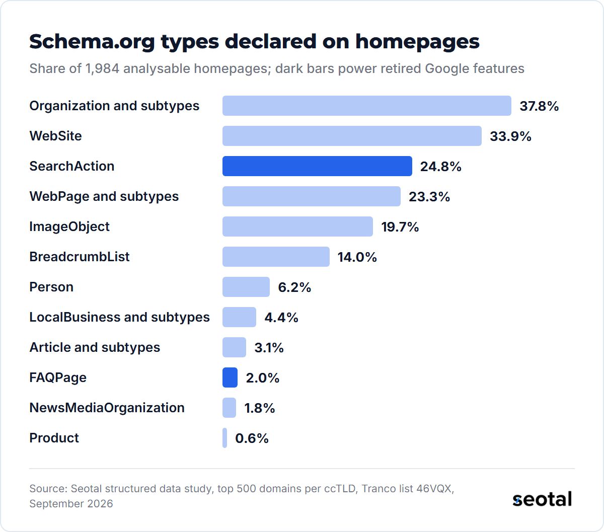 Organization and subtypes appear on 37.8% of analysable homepages, WebSite on 33.9%, SearchAction on 24.8%, BreadcrumbList on 14.0%, FAQPage on 2.0% and Product on 0.6%