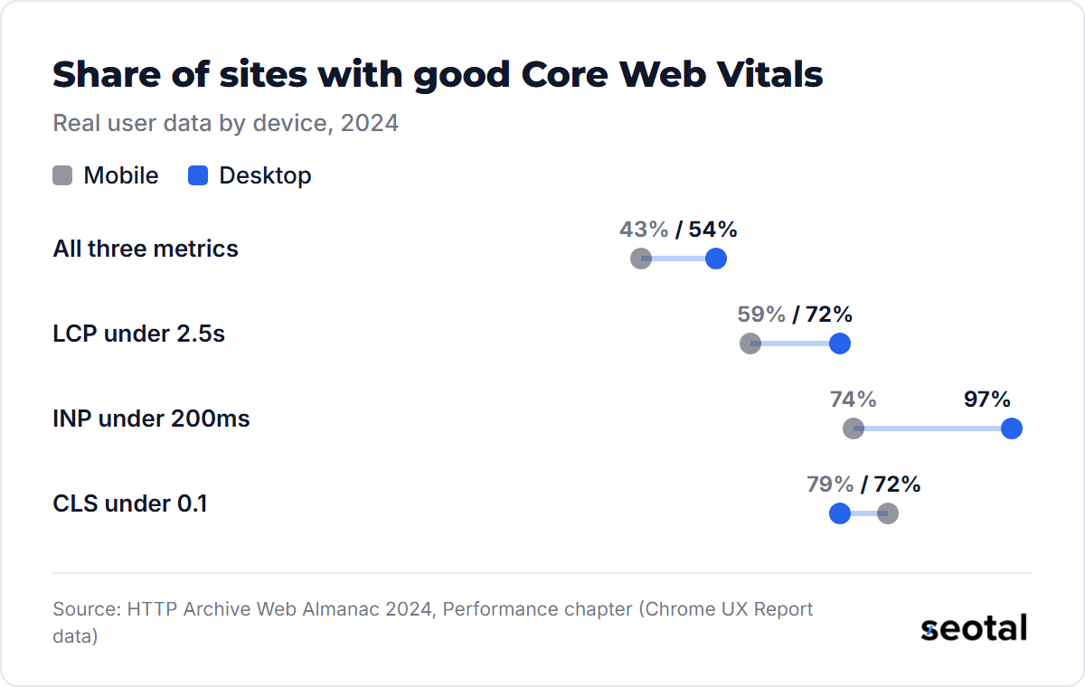 Mobile sites pass Core Web Vitals less often than desktop: 43% vs 54% for all three metrics, 59% vs 72% for LCP and 74% vs 97% for INP, while CLS is better on mobile at 79% vs 72%