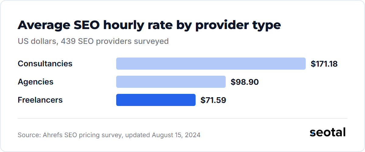 Average SEO hourly rates in Ahrefs' 2024 survey: $171.18 for consultancies, $98.90 for agencies and $71.59 for freelancers
