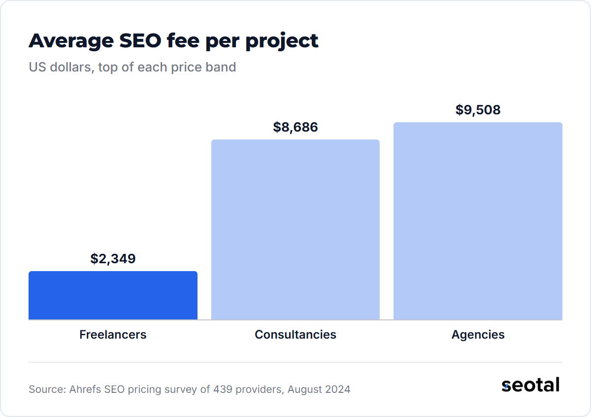 Average fee per SEO project, counting the top of each price band: $2,349 for freelancers, $8,686 for consultancies and $9,508 for agencies