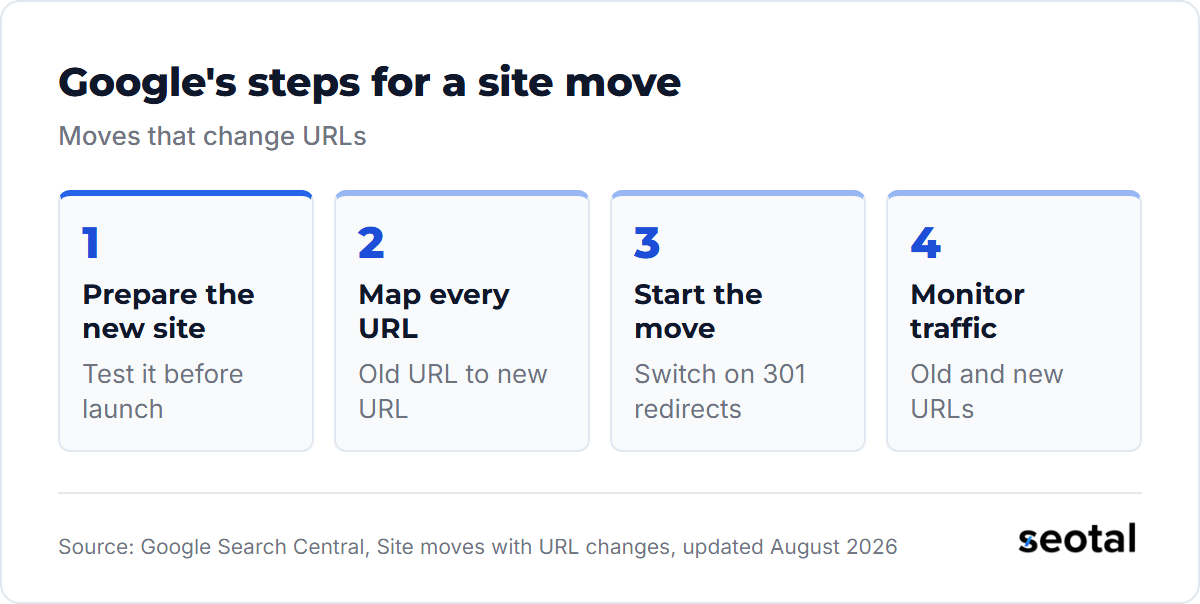 Google's four steps for a site move: prepare the new site, map old URLs to new URLs, start the move with 301 redirects, then monitor traffic