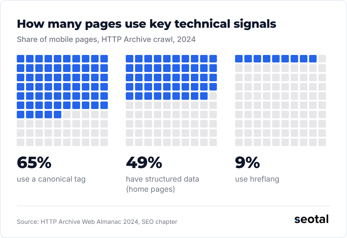 65% of mobile pages use a canonical tag, 49% of home pages have structured data and 9% of pages use hreflang
