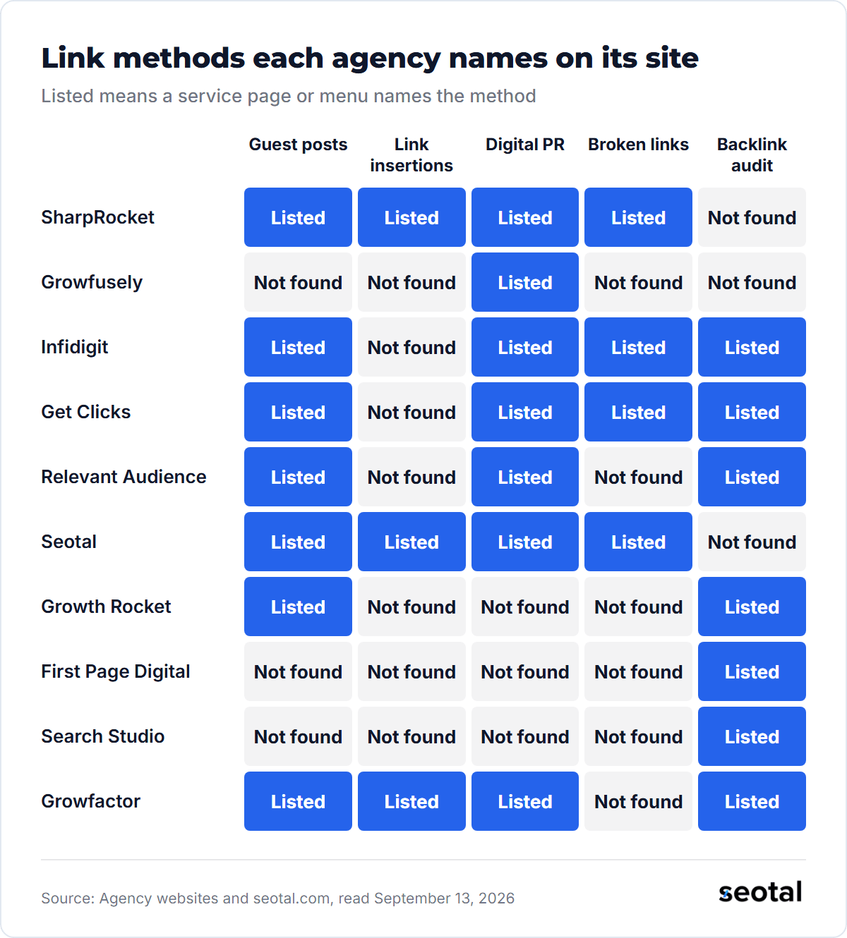 Get Clicks, SharpRocket, Infidigit, Seotal and Growfactor each list four of the five link methods checked, while First Page Digital and Search Studio list only a backlink audit