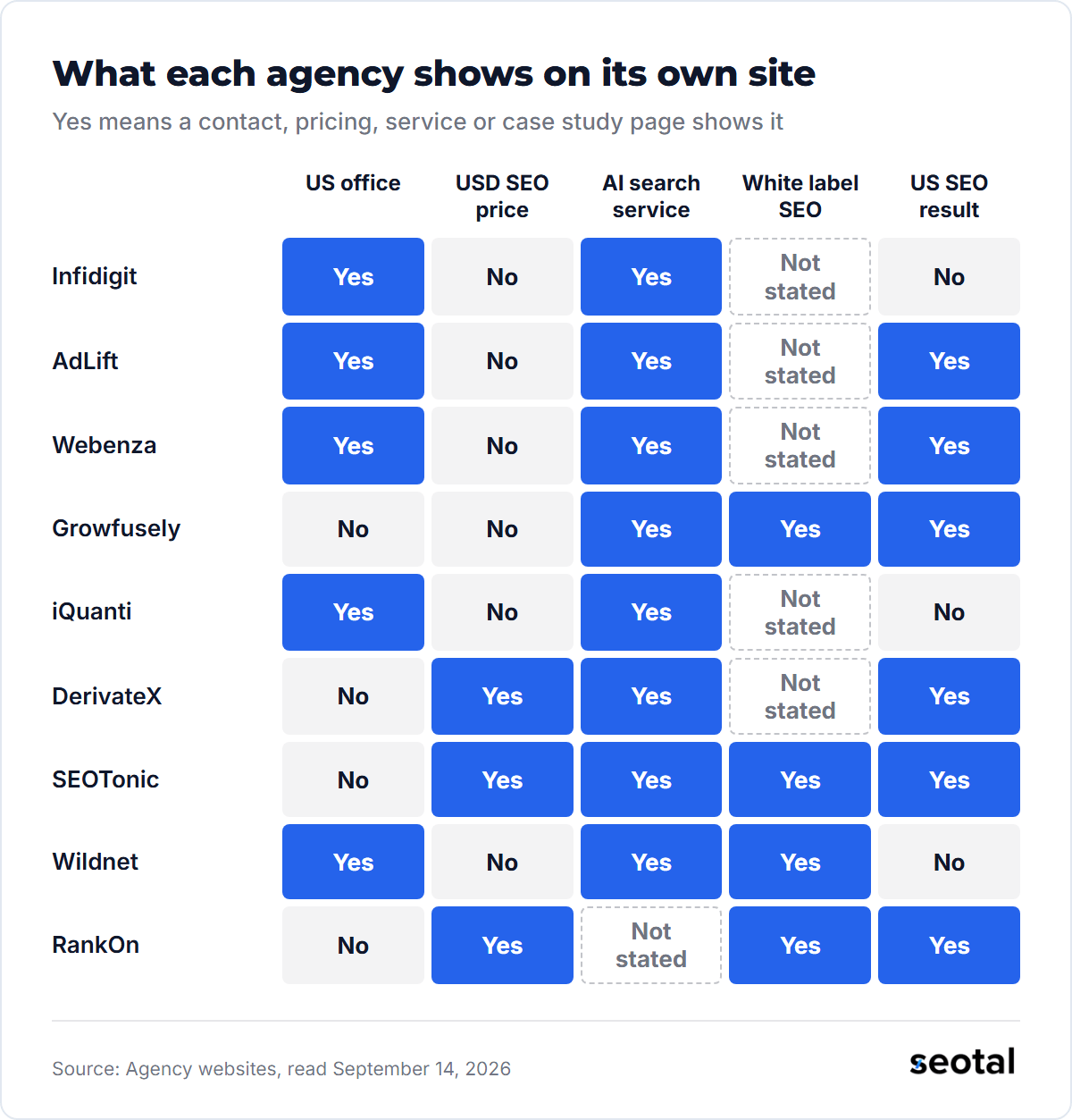 Heatmap of nine agencies: Infidigit, AdLift, Webenza, iQuanti and Wildnet show a US office, DerivateX, SEOTonic and RankOn show a USD SEO price, and every agency except RankOn lists an AI search service
