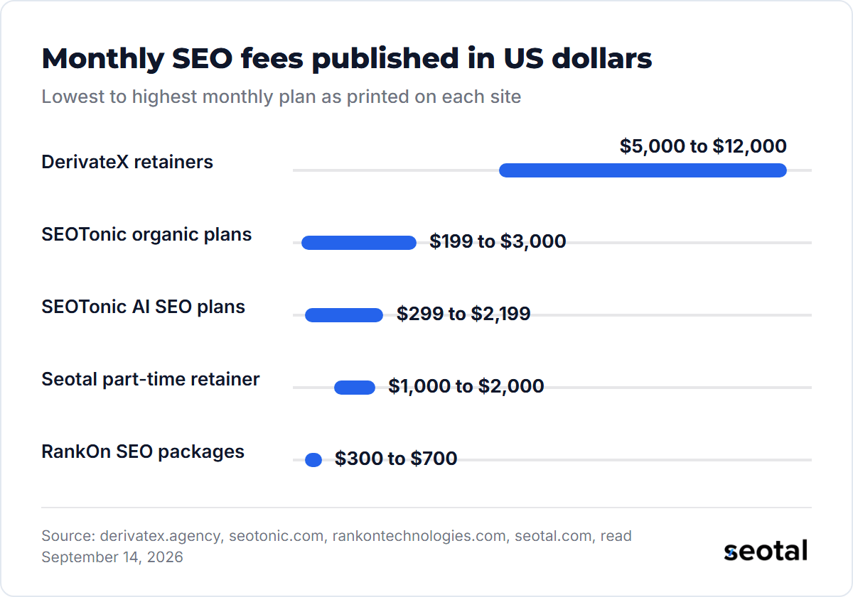 Published monthly SEO fees in US dollars: DerivateX $5,000 to $12,000, SEOTonic organic plans $199 to $3,000, SEOTonic AI SEO plans $299 to $2,199, Seotal part-time retainer $1,000 to $2,000 and RankOn packages $300 to $700