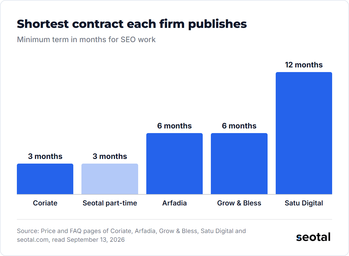 Coriate and Seotal part-time contracts have a 3-month minimum, Arfadia and Grow and Bless 6 months, and Satu Digital 12 months