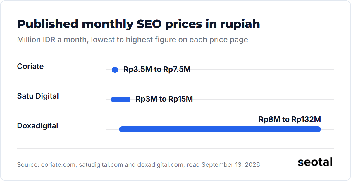 Published monthly SEO prices in rupiah: Coriate Rp3.5M to Rp7.5M, Satu Digital Rp3M to Rp15M, Doxadigital Rp8M to Rp132M